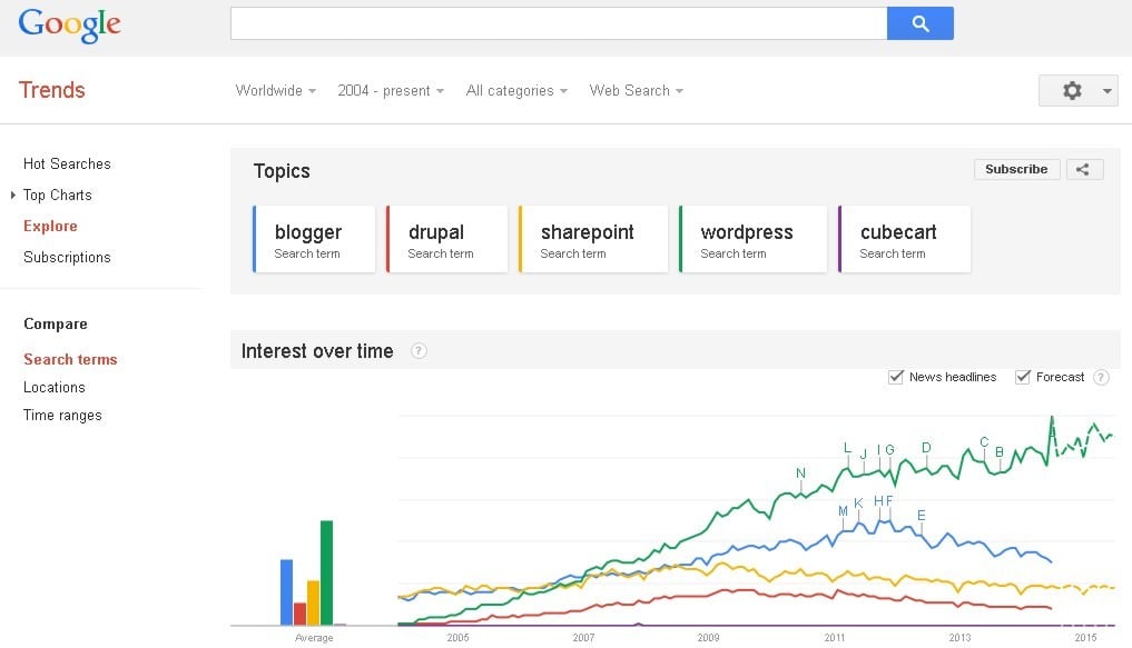 CubeCart to WordPress Conversions - Google Trends